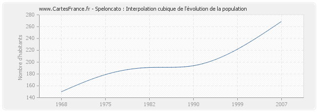 Speloncato : Interpolation cubique de l'évolution de la population