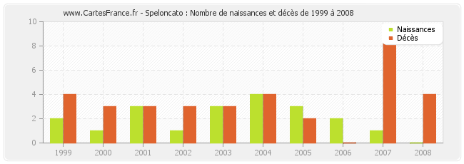 Speloncato : Nombre de naissances et décès de 1999 à 2008