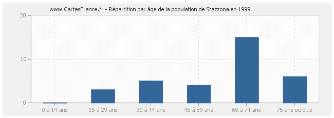 Répartition par âge de la population de Stazzona en 1999