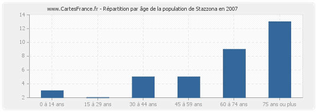 Répartition par âge de la population de Stazzona en 2007