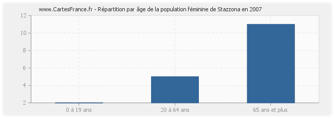 Répartition par âge de la population féminine de Stazzona en 2007