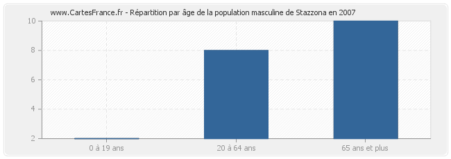 Répartition par âge de la population masculine de Stazzona en 2007