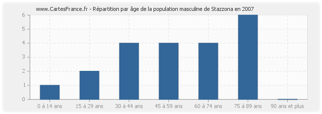 Répartition par âge de la population masculine de Stazzona en 2007