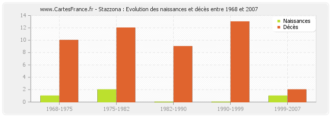 Stazzona : Evolution des naissances et décès entre 1968 et 2007