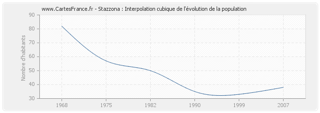 Stazzona : Interpolation cubique de l'évolution de la population