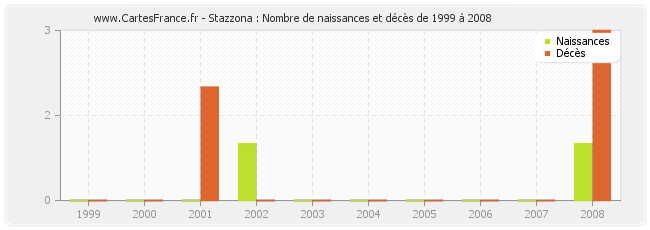 Stazzona : Nombre de naissances et décès de 1999 à 2008