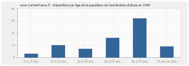 Répartition par âge de la population de Sant'Andréa-di-Bozio en 1999