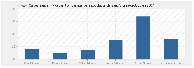 Répartition par âge de la population de Sant'Andréa-di-Bozio en 2007
