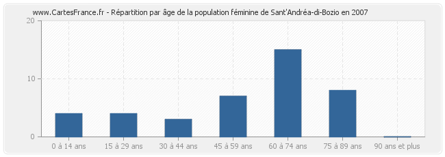 Répartition par âge de la population féminine de Sant'Andréa-di-Bozio en 2007