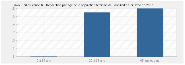 Répartition par âge de la population féminine de Sant'Andréa-di-Bozio en 2007