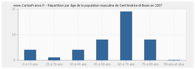 Répartition par âge de la population masculine de Sant'Andréa-di-Bozio en 2007