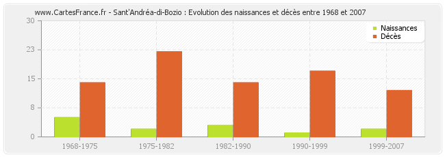 Sant'Andréa-di-Bozio : Evolution des naissances et décès entre 1968 et 2007