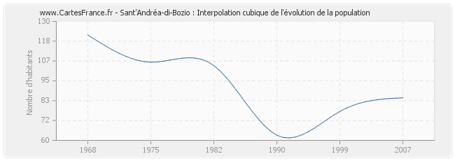 Sant'Andréa-di-Bozio : Interpolation cubique de l'évolution de la population