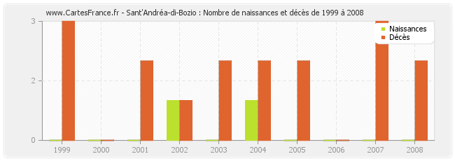 Sant'Andréa-di-Bozio : Nombre de naissances et décès de 1999 à 2008
