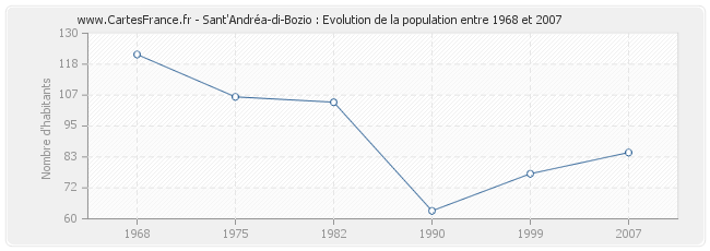 Population Sant'Andréa-di-Bozio