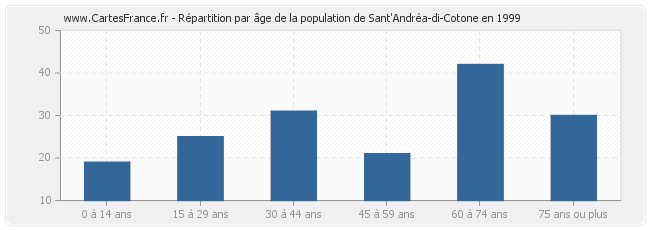 Répartition par âge de la population de Sant'Andréa-di-Cotone en 1999