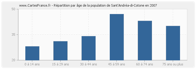 Répartition par âge de la population de Sant'Andréa-di-Cotone en 2007
