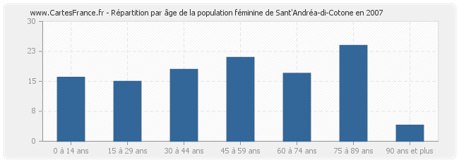 Répartition par âge de la population féminine de Sant'Andréa-di-Cotone en 2007