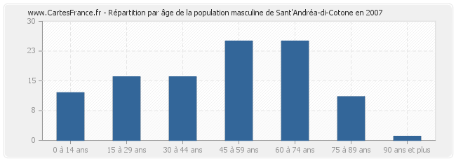 Répartition par âge de la population masculine de Sant'Andréa-di-Cotone en 2007