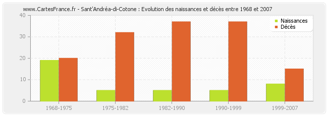 Sant'Andréa-di-Cotone : Evolution des naissances et décès entre 1968 et 2007