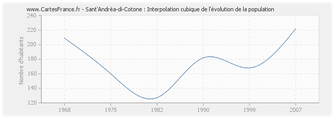 Sant'Andréa-di-Cotone : Interpolation cubique de l'évolution de la population