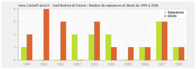 Sant'Andréa-di-Cotone : Nombre de naissances et décès de 1999 à 2008