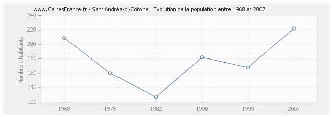 Population Sant'Andréa-di-Cotone