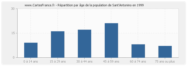 Répartition par âge de la population de Sant'Antonino en 1999