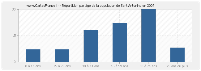 Répartition par âge de la population de Sant'Antonino en 2007