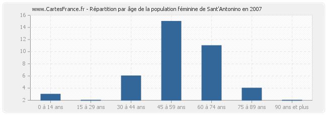 Répartition par âge de la population féminine de Sant'Antonino en 2007