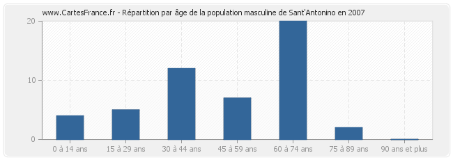 Répartition par âge de la population masculine de Sant'Antonino en 2007