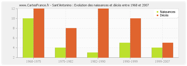 Sant'Antonino : Evolution des naissances et décès entre 1968 et 2007