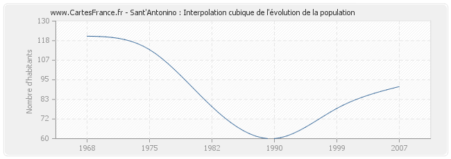 Sant'Antonino : Interpolation cubique de l'évolution de la population