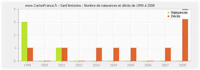 Sant'Antonino : Nombre de naissances et décès de 1999 à 2008