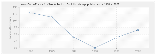 Population Sant'Antonino