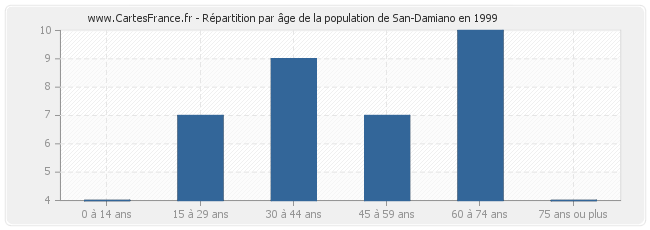 Répartition par âge de la population de San-Damiano en 1999