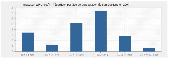 Répartition par âge de la population de San-Damiano en 2007