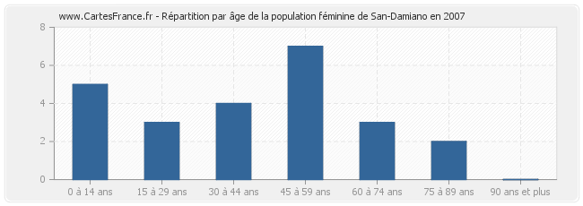 Répartition par âge de la population féminine de San-Damiano en 2007