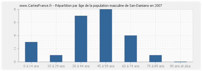 Répartition par âge de la population masculine de San-Damiano en 2007