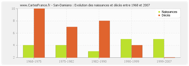 San-Damiano : Evolution des naissances et décès entre 1968 et 2007