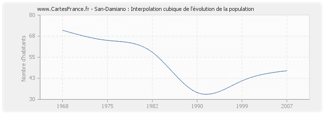 San-Damiano : Interpolation cubique de l'évolution de la population
