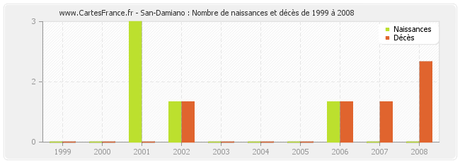San-Damiano : Nombre de naissances et décès de 1999 à 2008