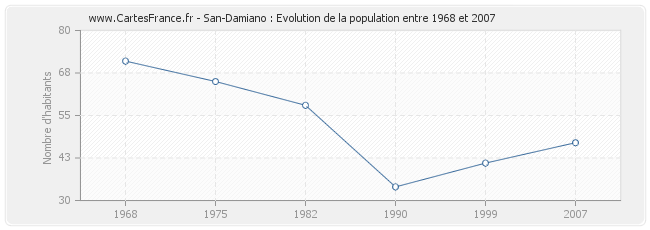 Population San-Damiano