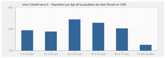 Répartition par âge de la population de Saint-Florent en 1999