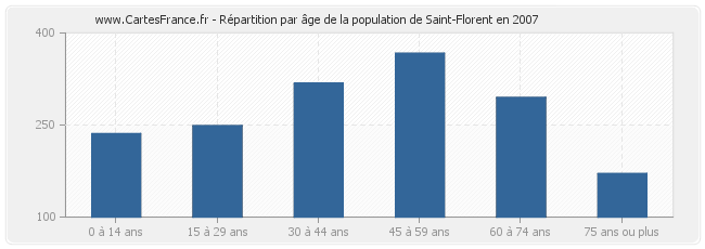 Répartition par âge de la population de Saint-Florent en 2007