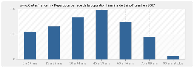 Répartition par âge de la population féminine de Saint-Florent en 2007