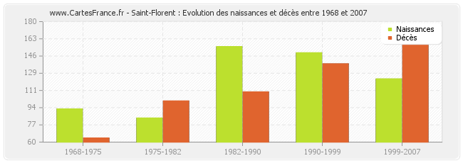 Saint-Florent : Evolution des naissances et décès entre 1968 et 2007