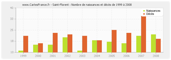 Saint-Florent : Nombre de naissances et décès de 1999 à 2008