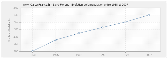 Population Saint-Florent