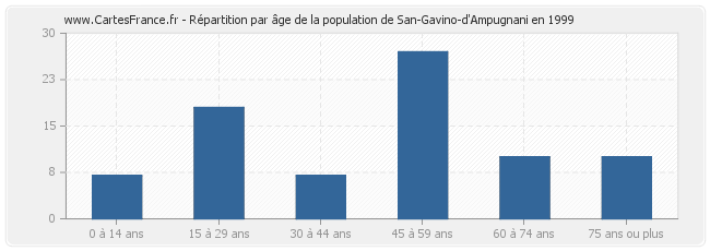 Répartition par âge de la population de San-Gavino-d'Ampugnani en 1999